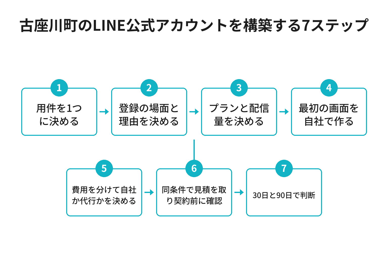 古座川町のLINE公式アカウント構築を進める7ステップのフロー図