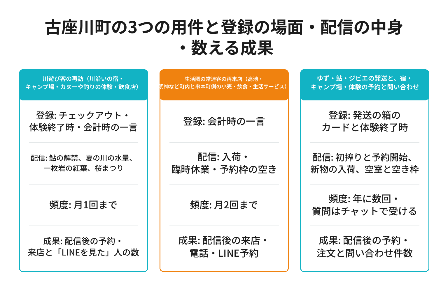 古座川町の3つの用件別にLINE登録の場面と配信の中身と数える成果を整理した図解