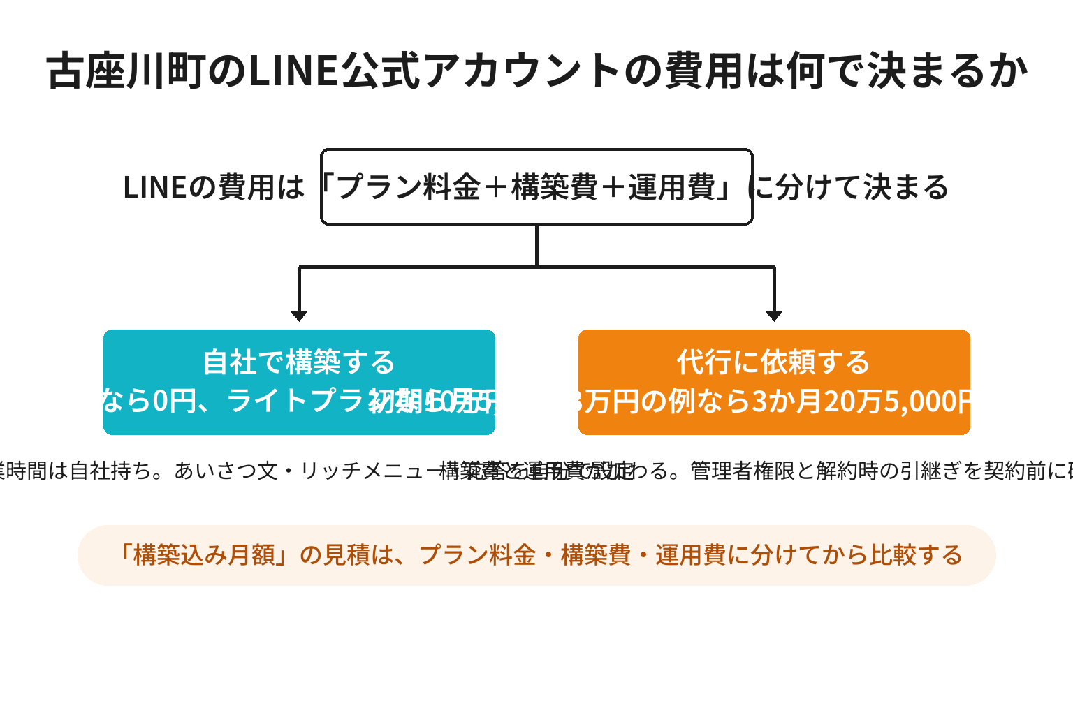 古座川町のLINE公式アカウントを自社で構築する場合と代行に依頼する場合の費用構造を比較した図解