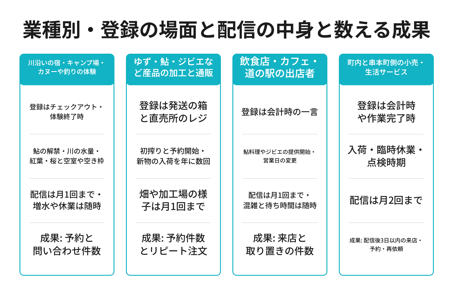 古座川町の業種別にLINE登録の場面と配信の中身と数える成果を整理した図解