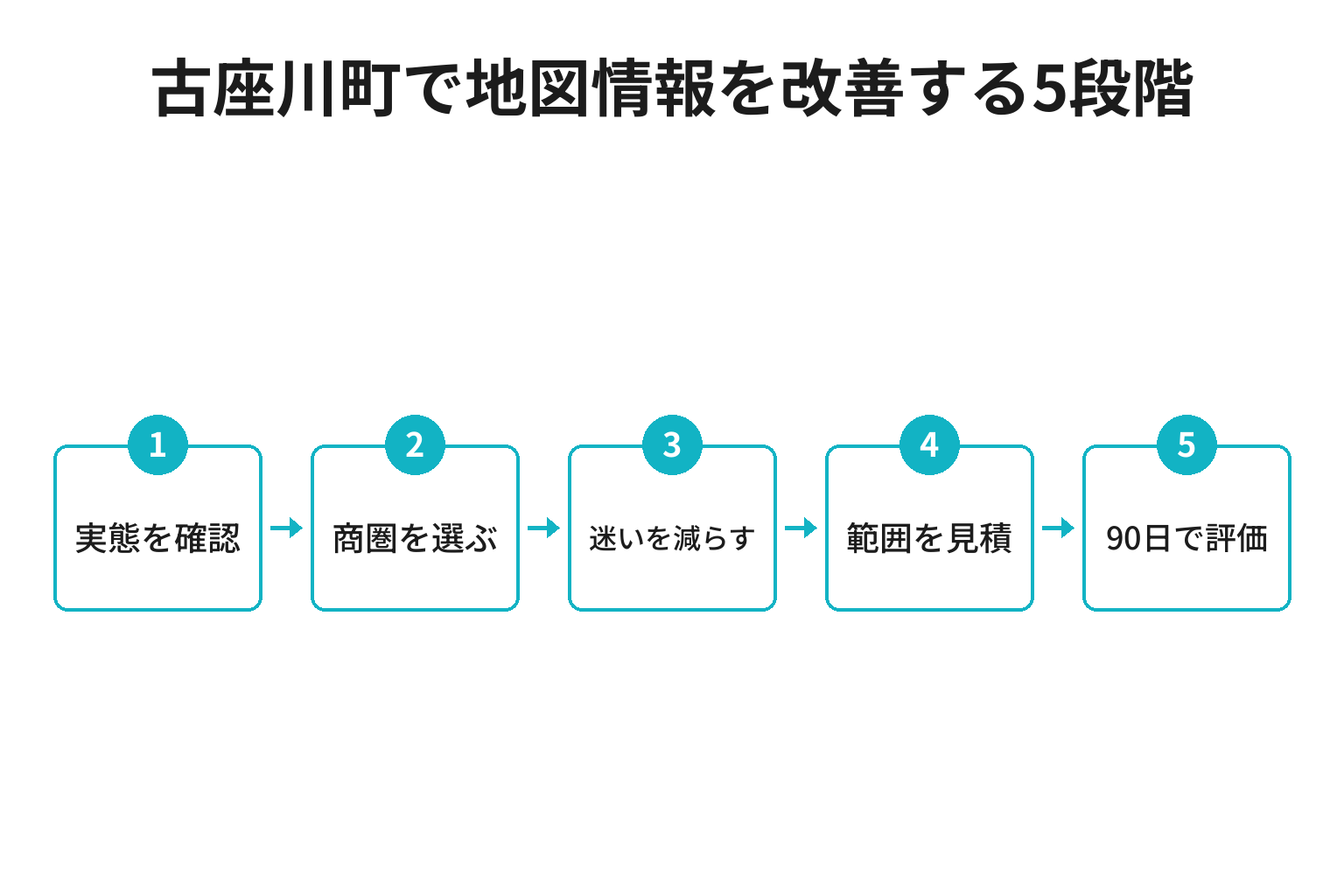 古座川町のMEO対策における実態確認から商圏、案内整備、見積、90日評価へ進む5段階