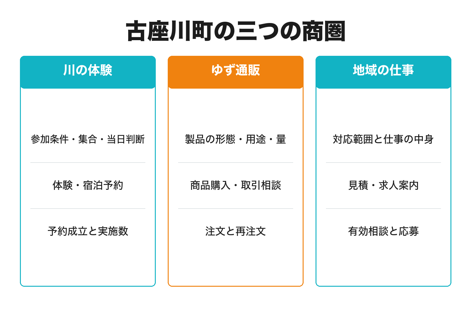 古座川町の三つの商圏と投稿後の行き先
