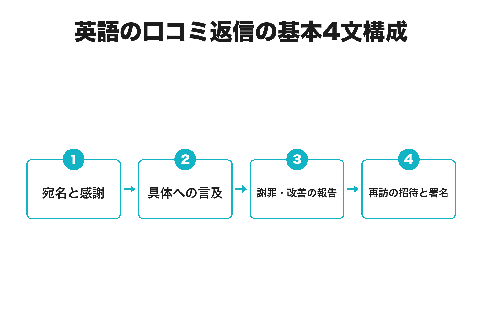 英語の口コミ返信の基本4文構成を示すフロー図