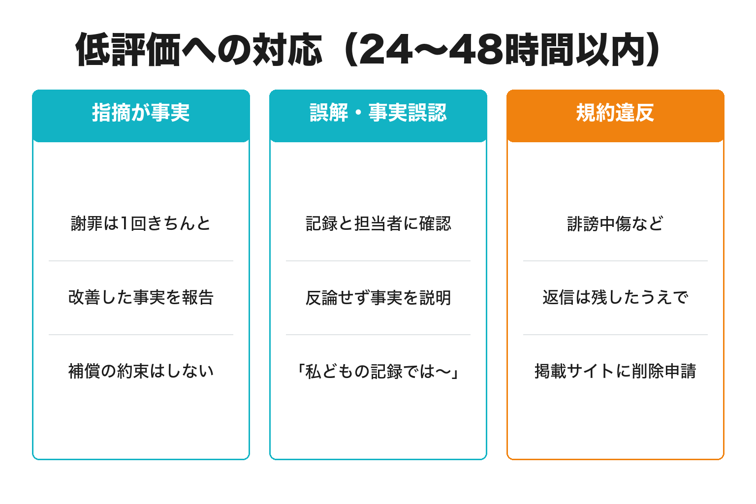 低評価の英語口コミへの対応手順を示す分岐図