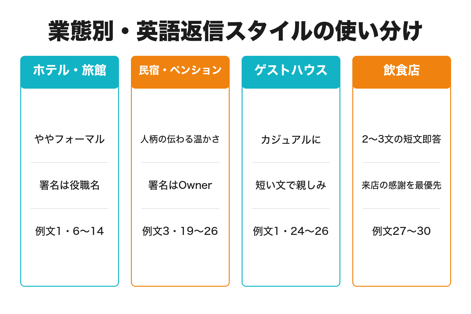 業態別の英語口コミ返信スタイルを整理した図解