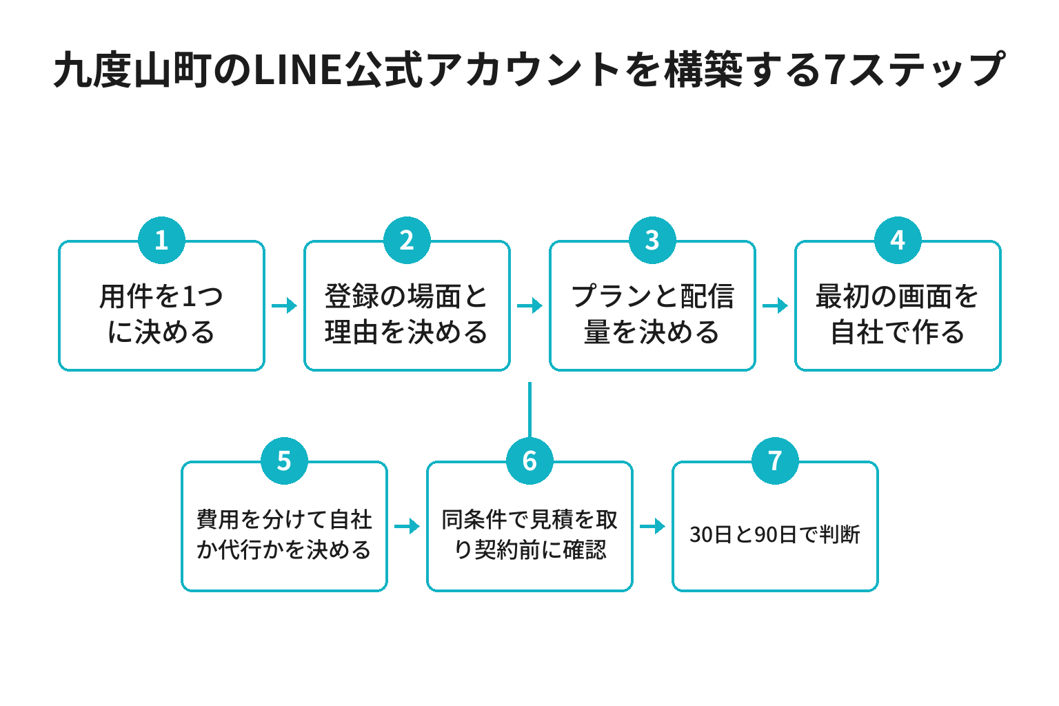 九度山町のLINE公式アカウント構築を進める7ステップのフロー図