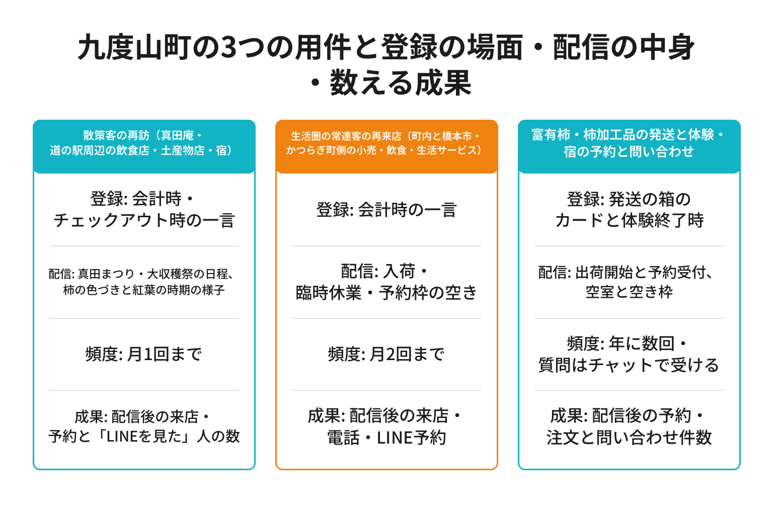 九度山町の3つの用件別にLINE登録の場面と配信の中身と数える成果を整理した図解