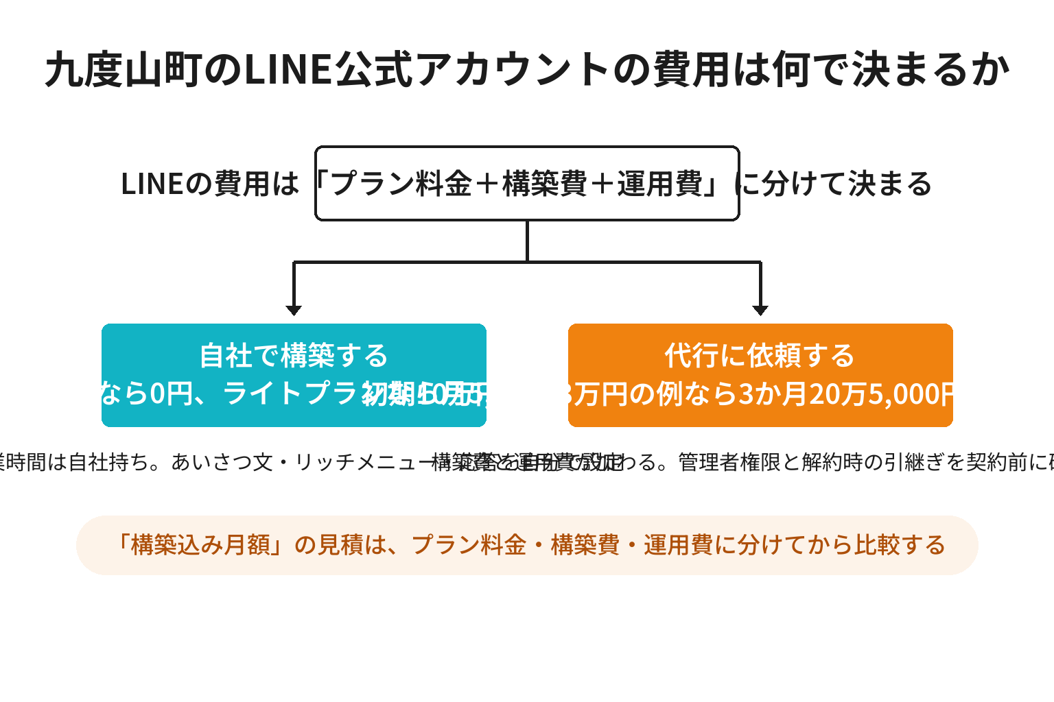 九度山町のLINE公式アカウントを自社で構築する場合と代行に依頼する場合の費用構造を比較した図解