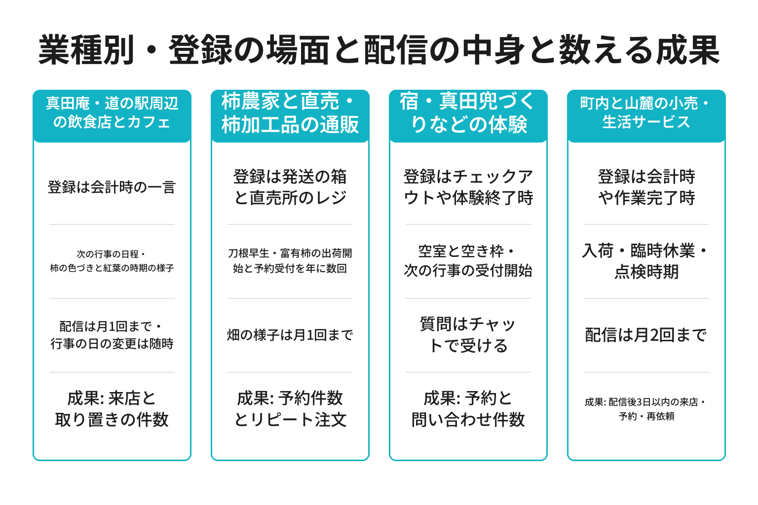 九度山町の業種別にLINE登録の場面と配信の中身と数える成果を整理した図解