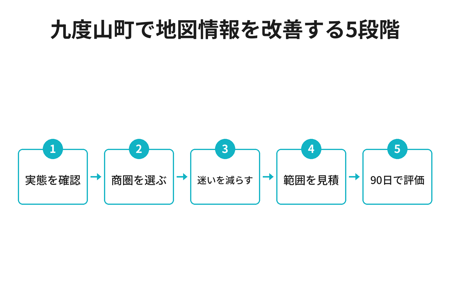 九度山町のMEO対策における実態確認から商圏、案内整備、見積、90日評価へ進む5段階