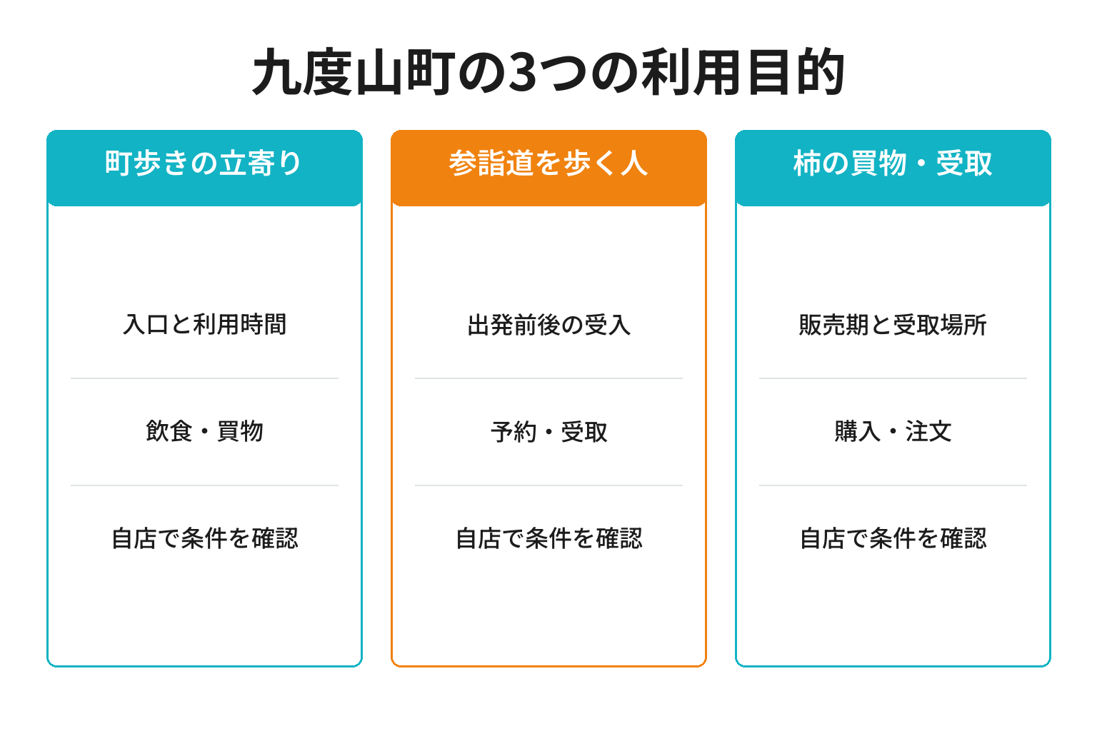 九度山町のMEO対策における3つの利用目的ごとの確認事項と成果