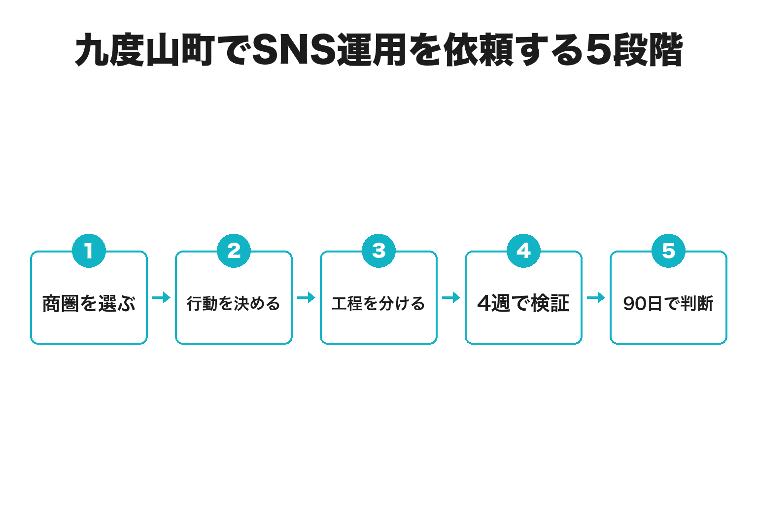 九度山町でSNS運用を依頼する5段階