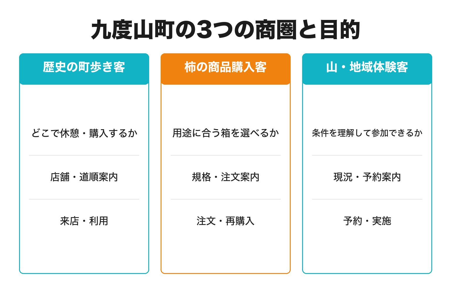 九度山町の3つの商圏と目的