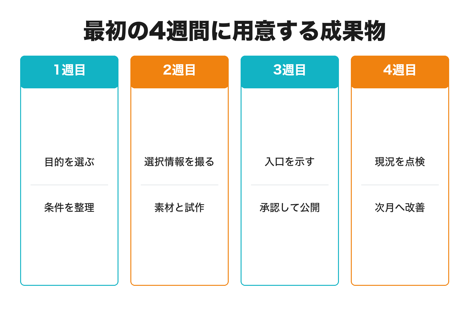 最初の4週間に用意する成果物