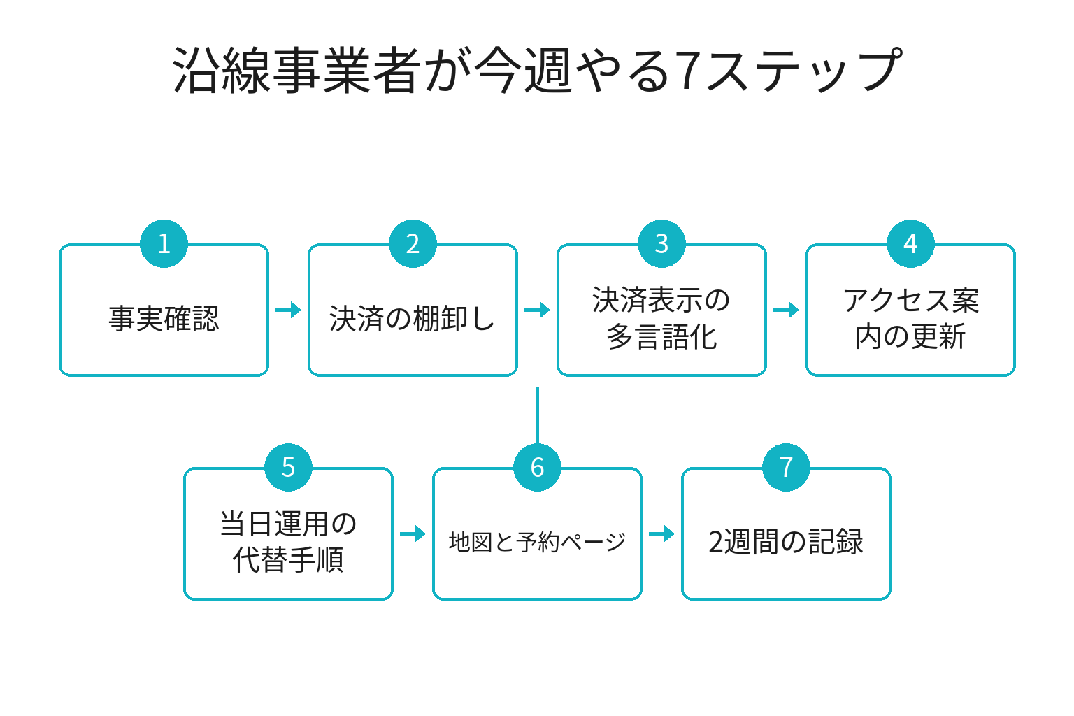 龍神バスのタッチ決済開始後に沿線事業者が今週やる7ステップのフロー図