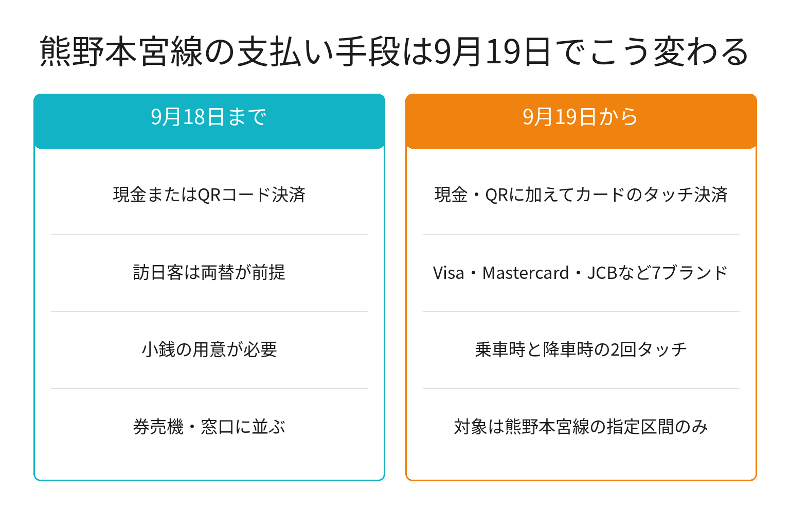 龍神バス熊野本宮線の支払い手段が9月19日でどう変わるかの対比図解