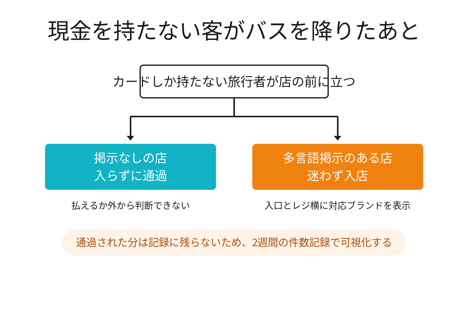 現金を持たない客が来たときの分かれ道を示した2分岐の図解