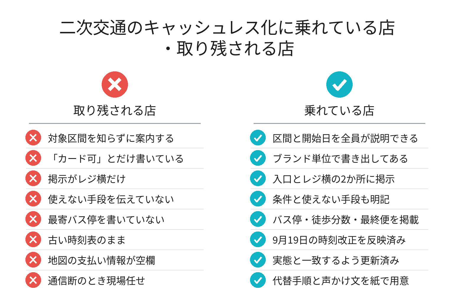 決済と案内表記の整備状況を対比したチェックリスト図解