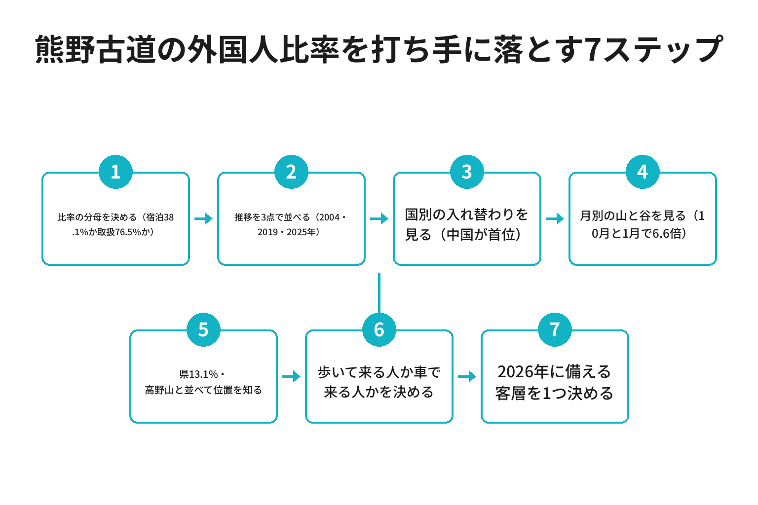 熊野古道の外国人比率を自店の打ち手に落とす7ステップのフロー図