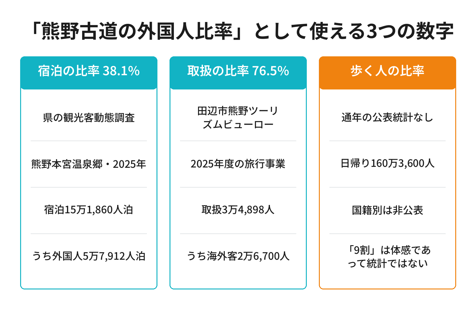 熊野古道の外国人比率として使える3つの数字を示した構造図