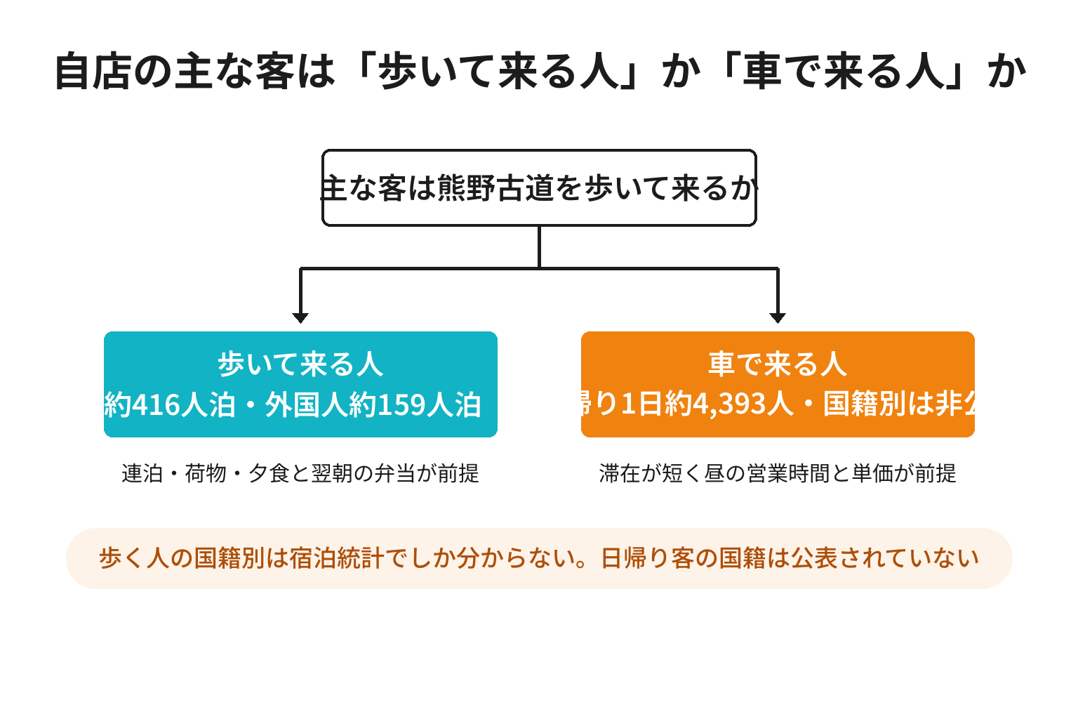 熊野古道の客が歩いて来る人か車で来る人かを判断する2分岐図解