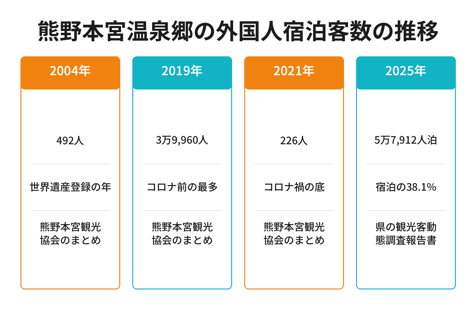 熊野本宮温泉郷の外国人宿泊客数と比率の推移を示した図解