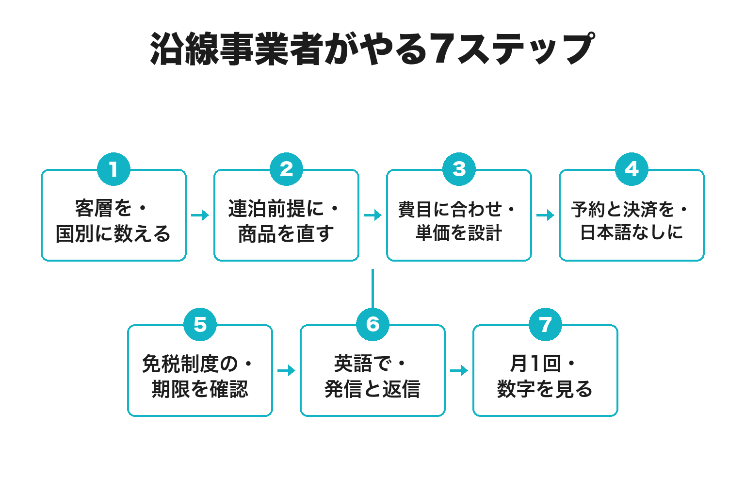 熊野古道沿線の事業者がインバウンド対応を整える7ステップのフロー図
