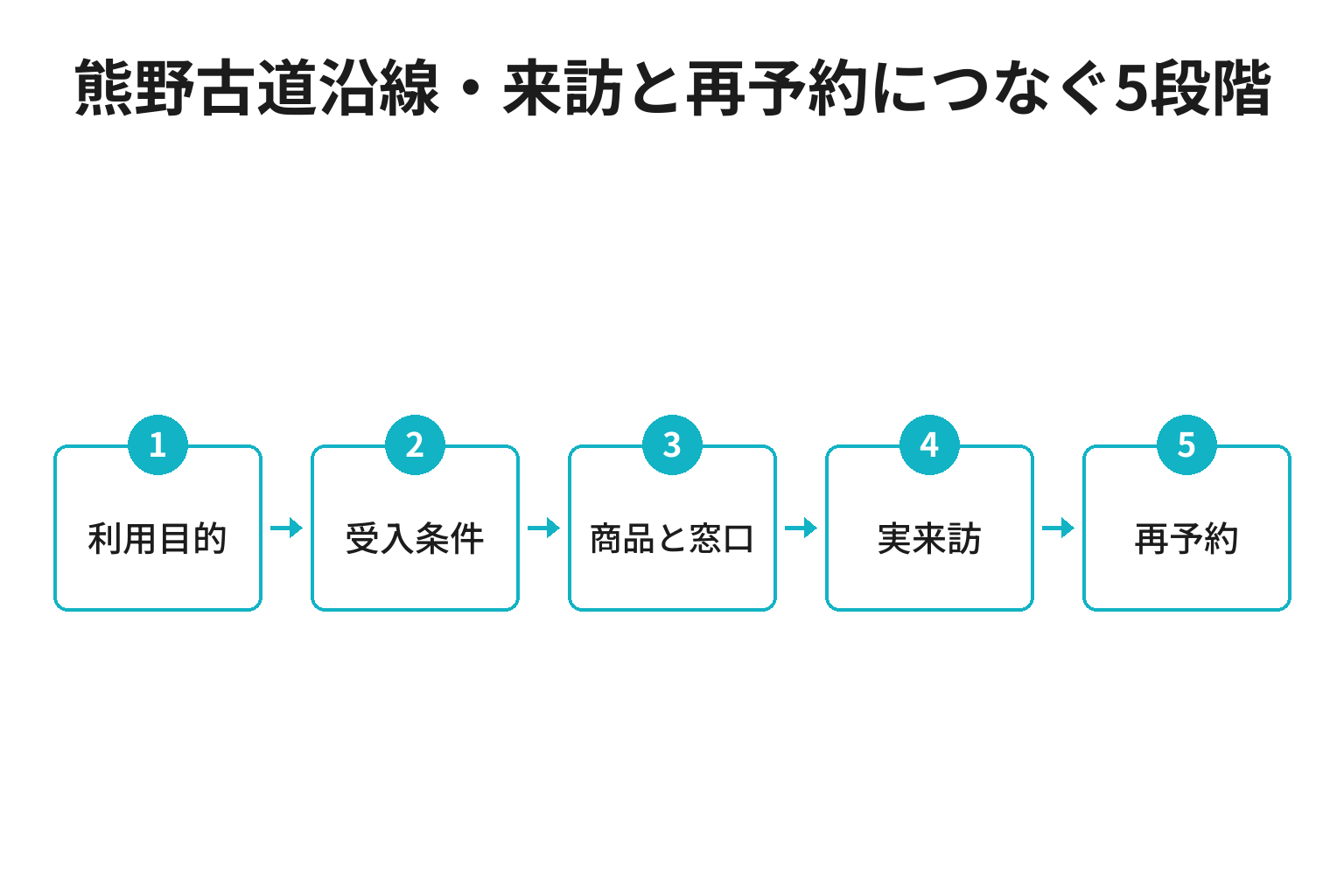 熊野古道沿線・来訪と再予約につなぐ5段階