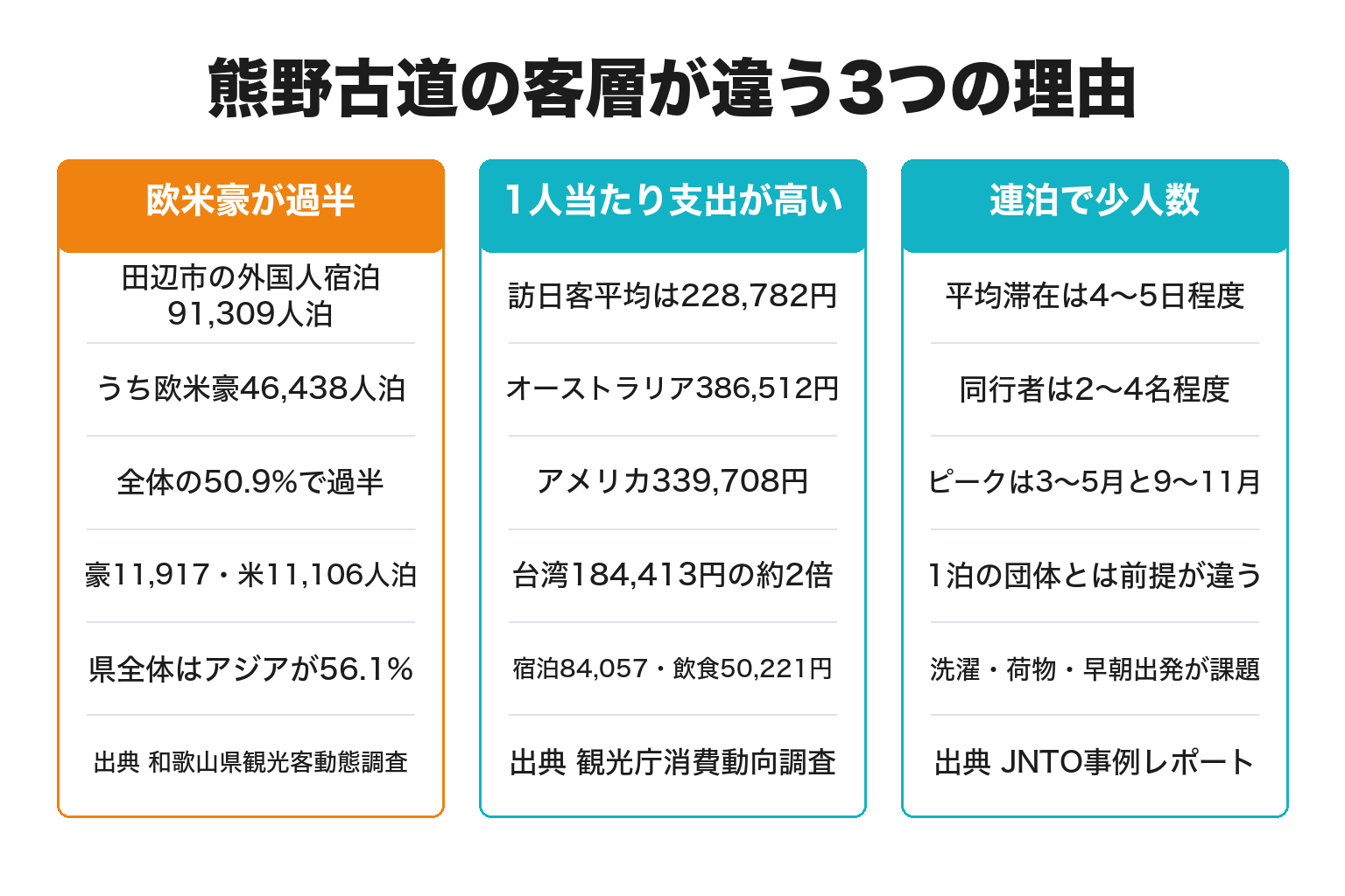 熊野古道沿線の客層が他の観光地と違う理由の図解