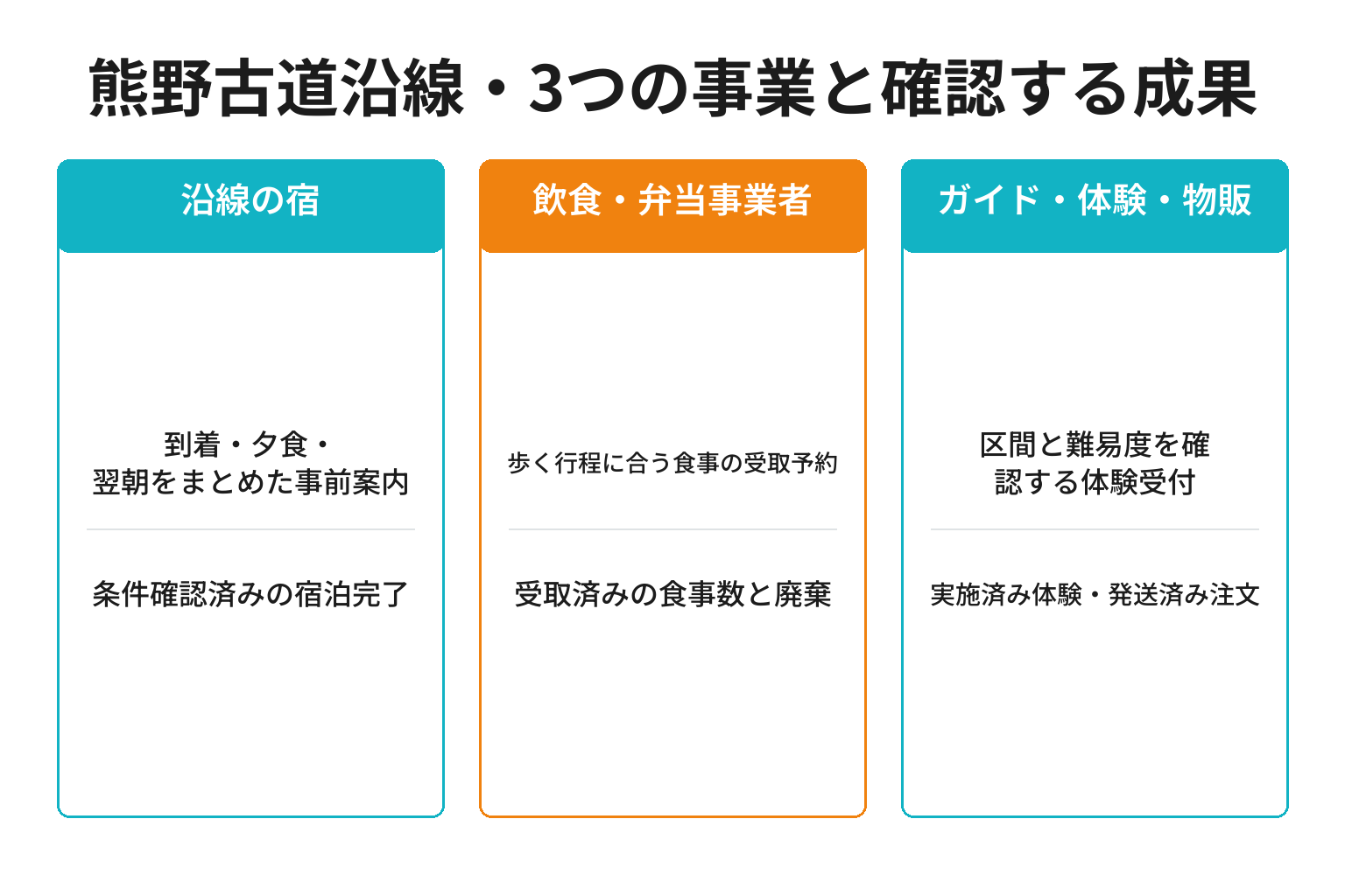 熊野古道沿線・3つの事業と確認する成果