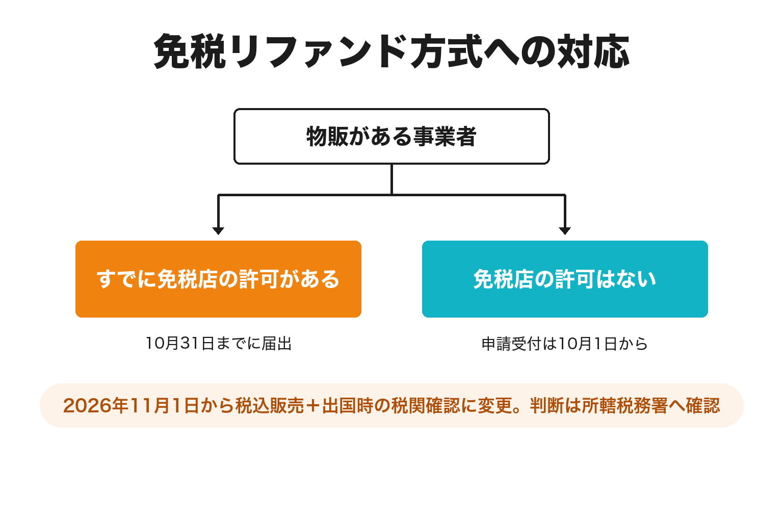 免税リファンド方式への対応を2分岐で示した図解
