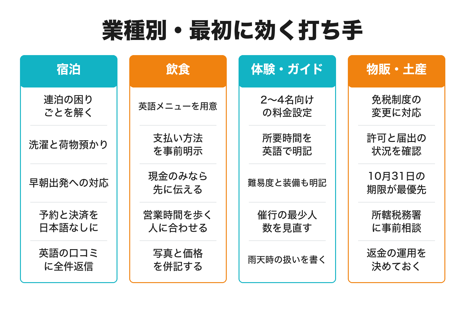 業種別に熊野古道沿線で最初に効く打ち手を整理した図解