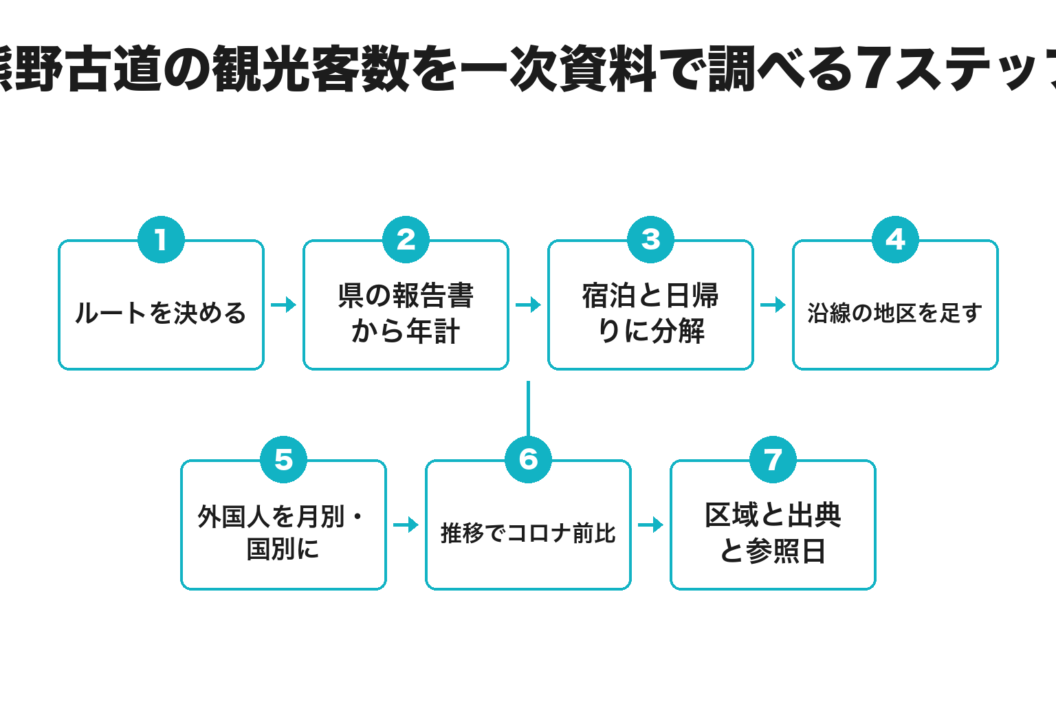 熊野古道の観光客数を一次資料で調べる7ステップのフロー図