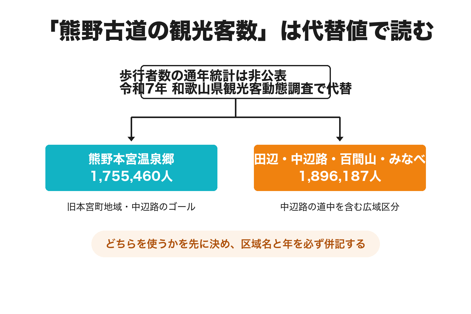 熊野古道の観光客数を代替する2つの統計区分を示す2分岐図解