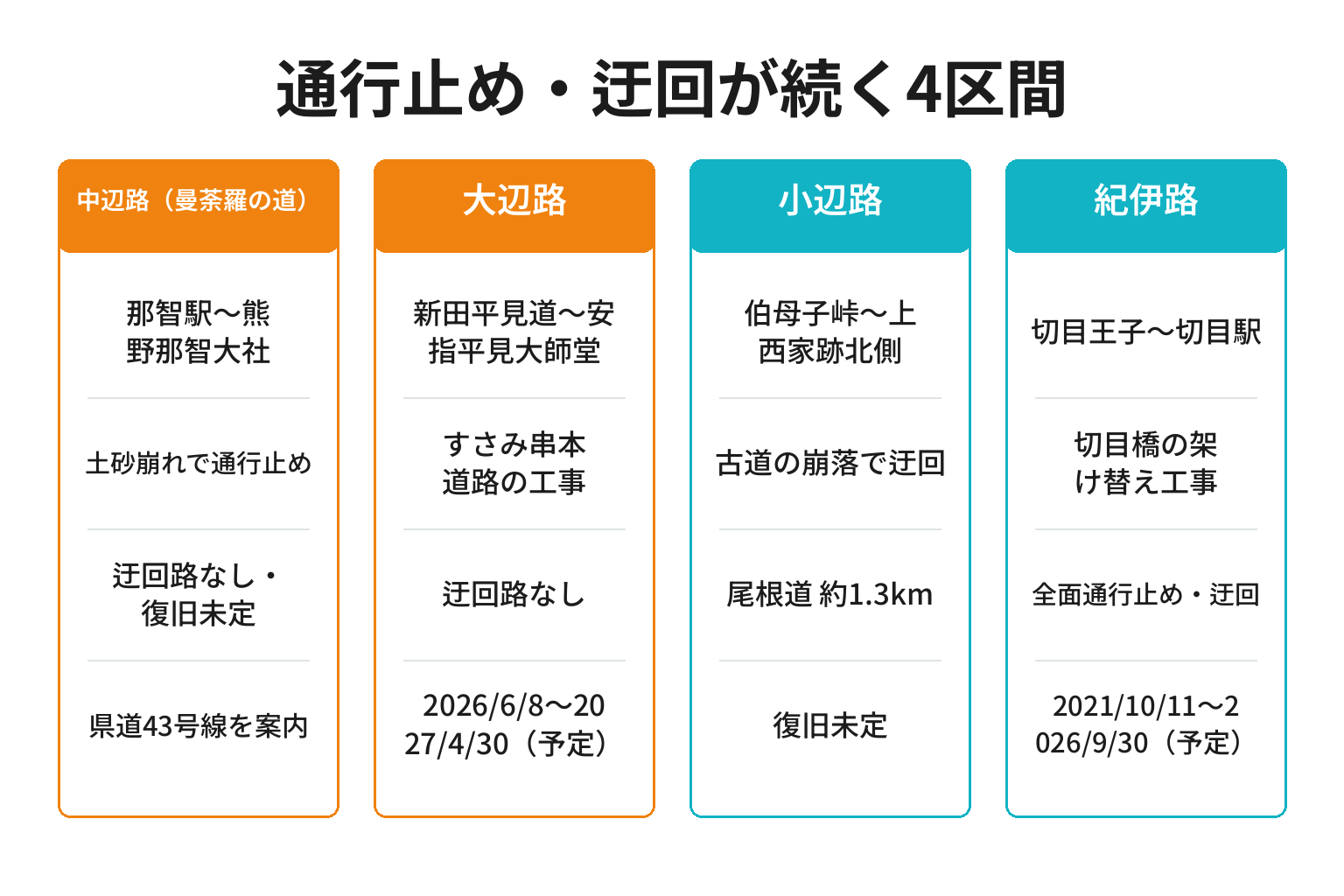 熊野古道で通行止め・迂回が続く4区間を整理した図解