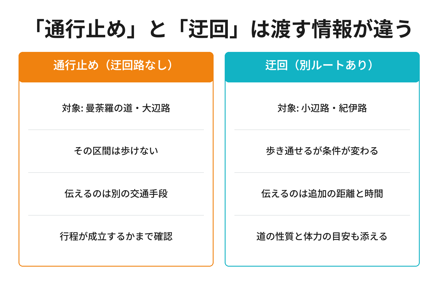 熊野古道の通行止めと迂回の違いを対比した図解