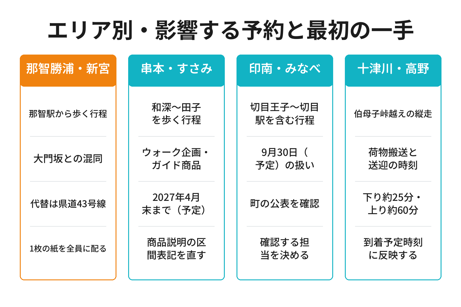 エリア別に通行止めの影響と最初の一手を整理した図解