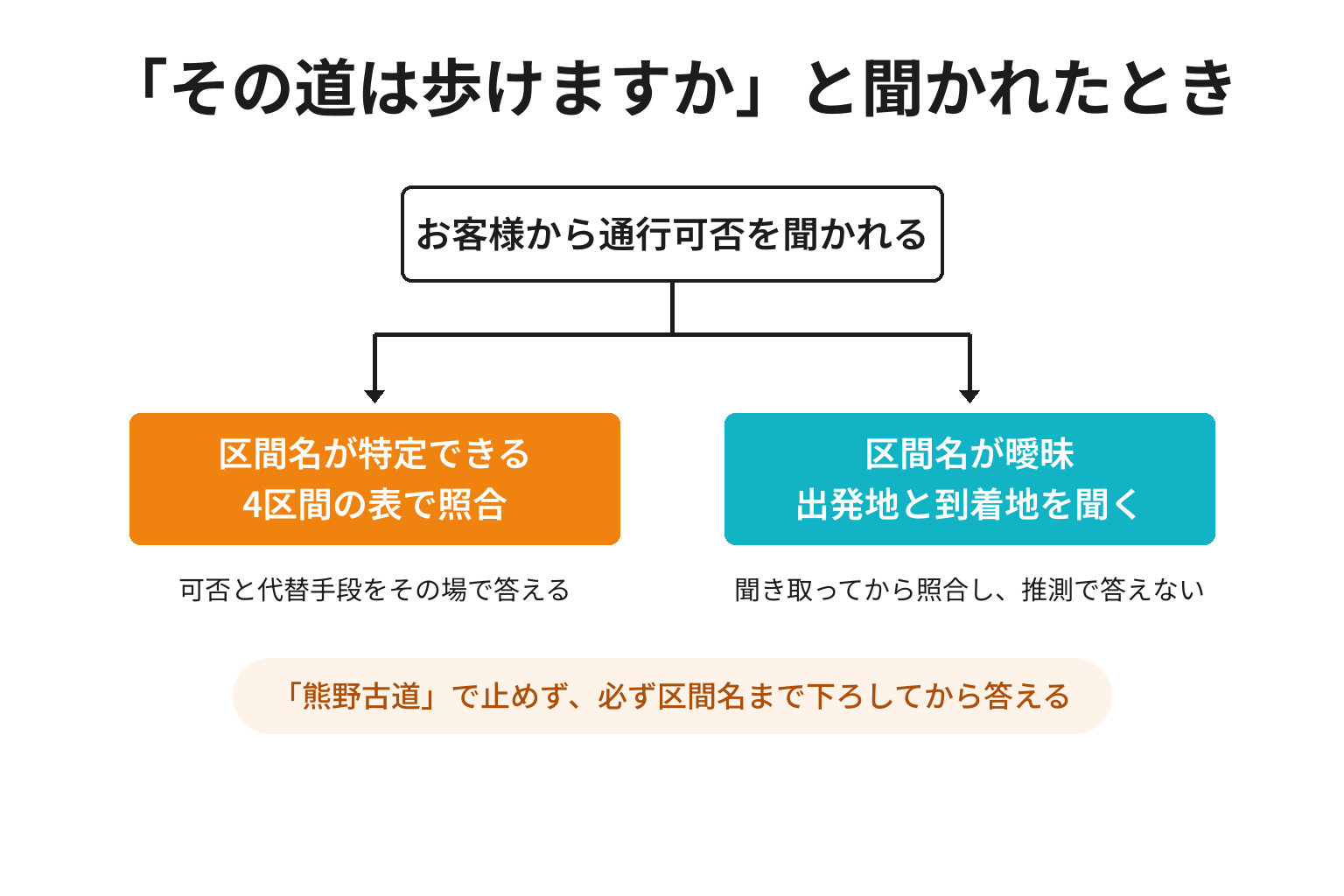 通行可否の問い合わせを受けたときの分かれ道を示した2分岐の図解