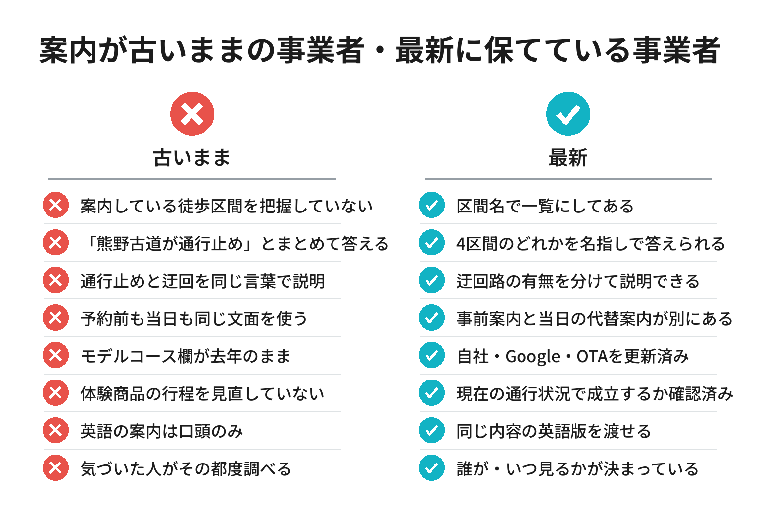 通行止め案内の更新状況を対比したチェックリスト図解