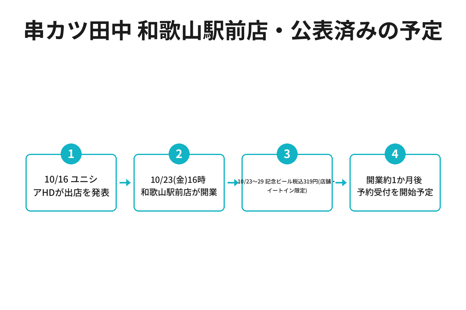 串カツ田中 和歌山駅前店の発表から開業・予約受付開始までの時系列図