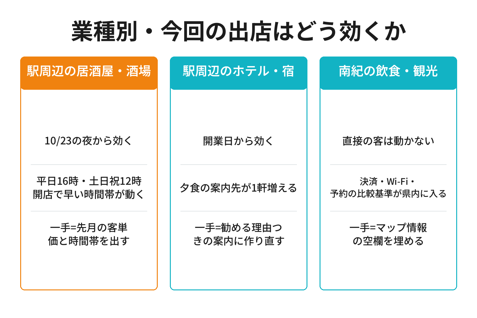 串カツ田中の和歌山出店が業種別にどう効くかを整理した図解