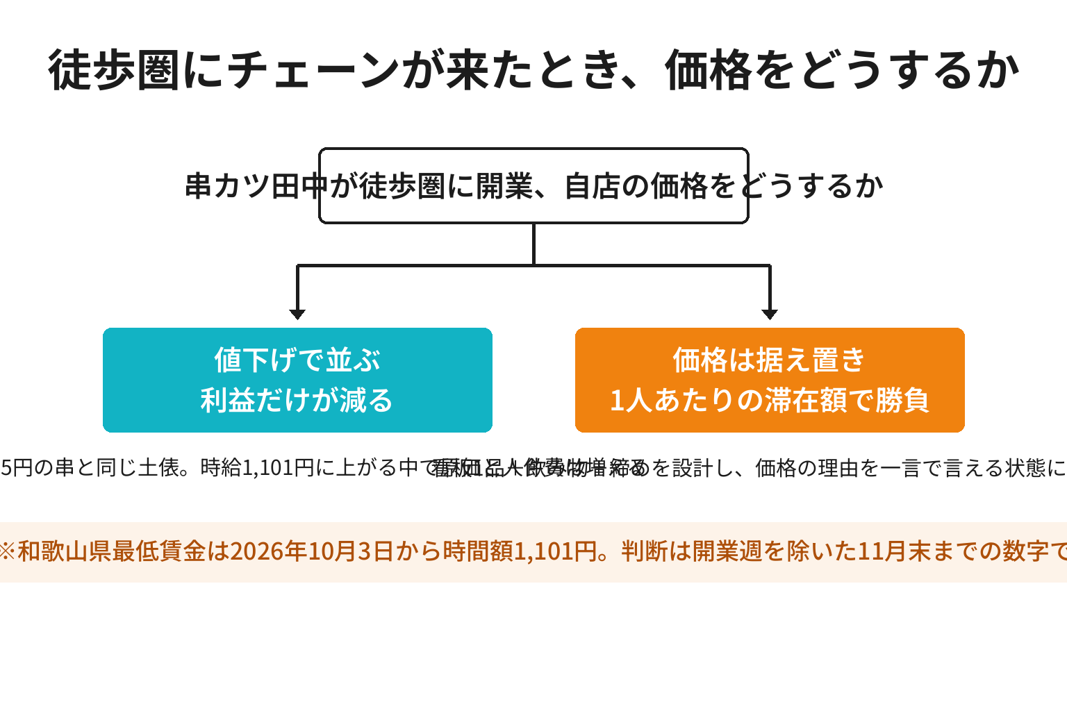 全国チェーン開業時に値下げで並ぶか滞在額で勝負するかを比較した2分岐図