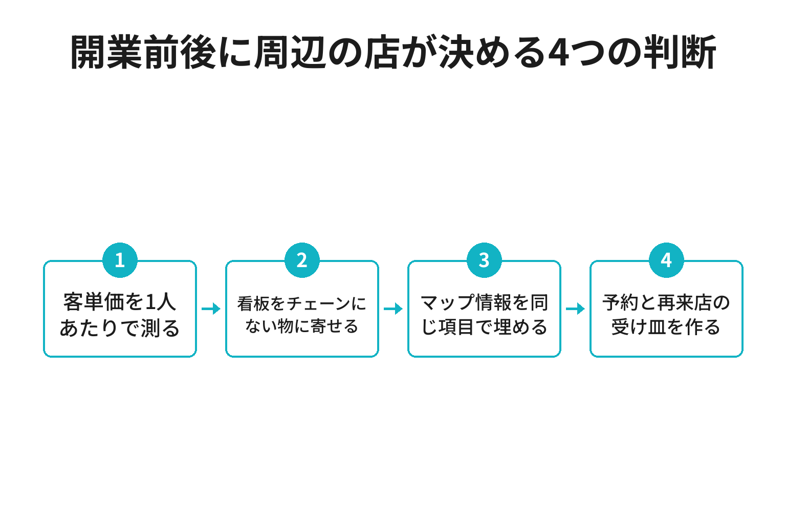 串カツ田中の開業前後に周辺の飲食店が決める4つの判断のフロー図