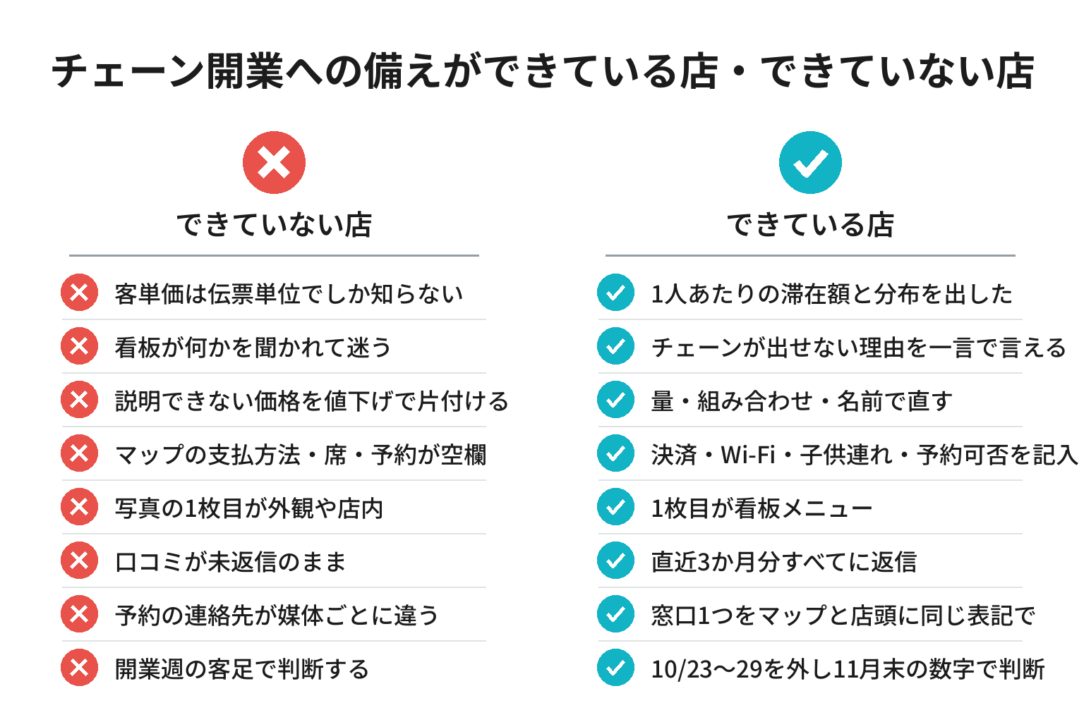 全国チェーン開業への備えができている店・できていない店のチェックリスト図解