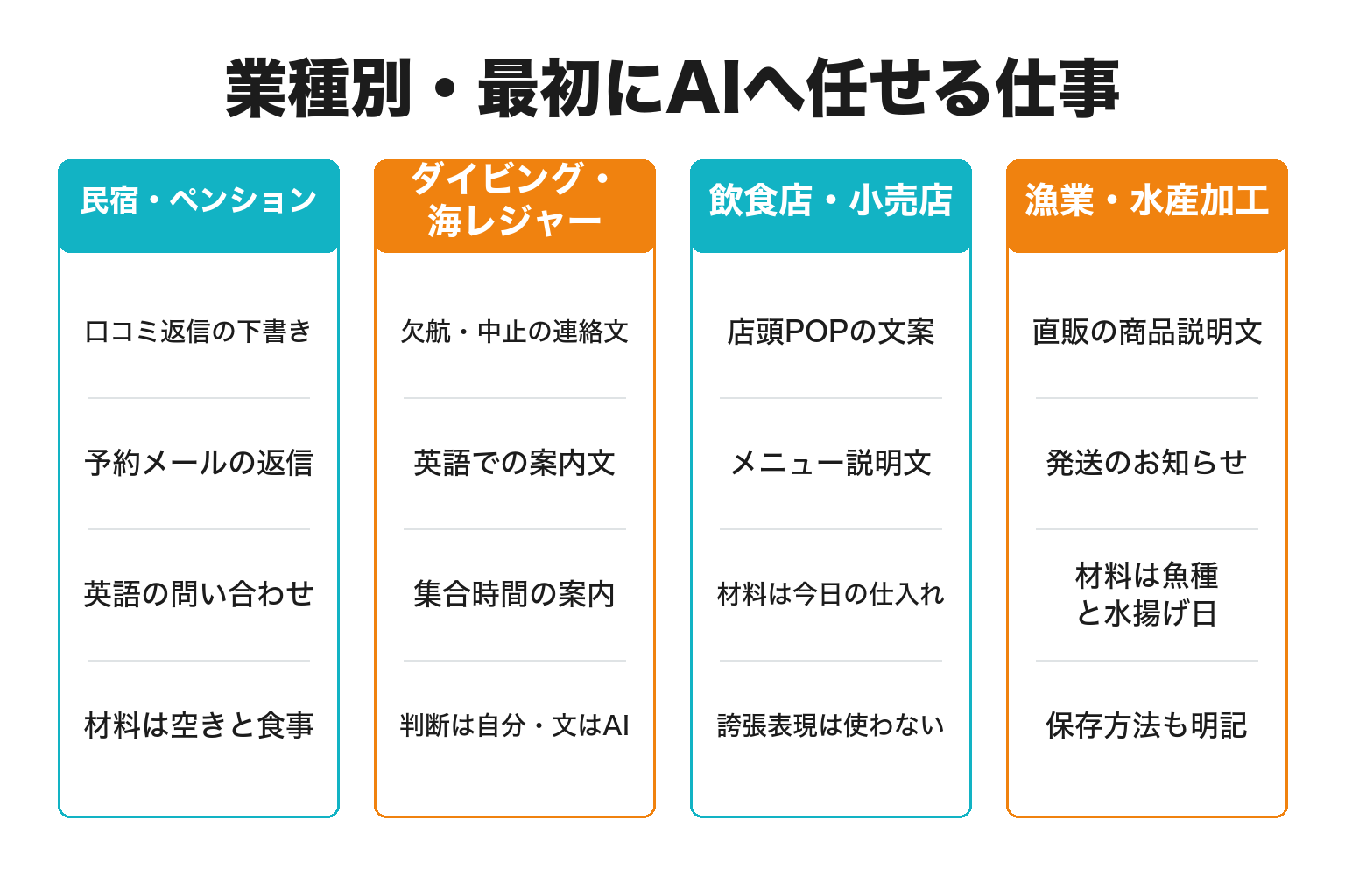 串本町の業種別に最初にAIへ任せる仕事を整理した図解