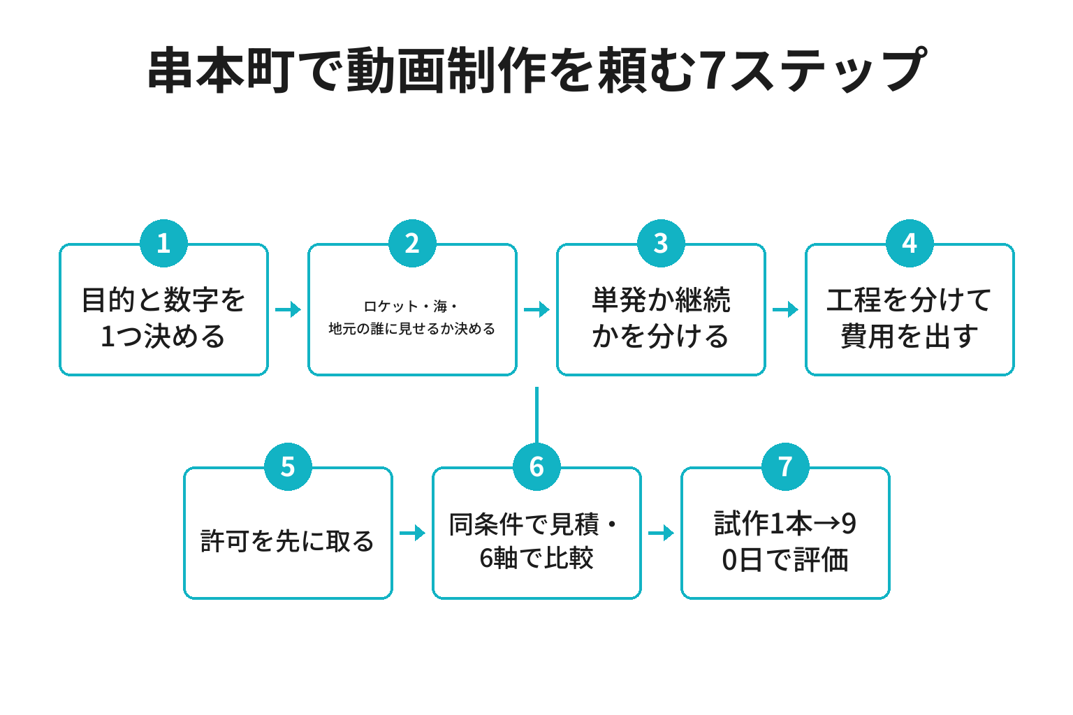 串本町で動画制作を頼むまでの7ステップのフロー図