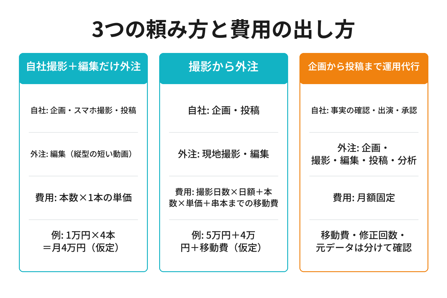 串本町の動画制作を3つの頼み方で費用構造ごとに比較した図解