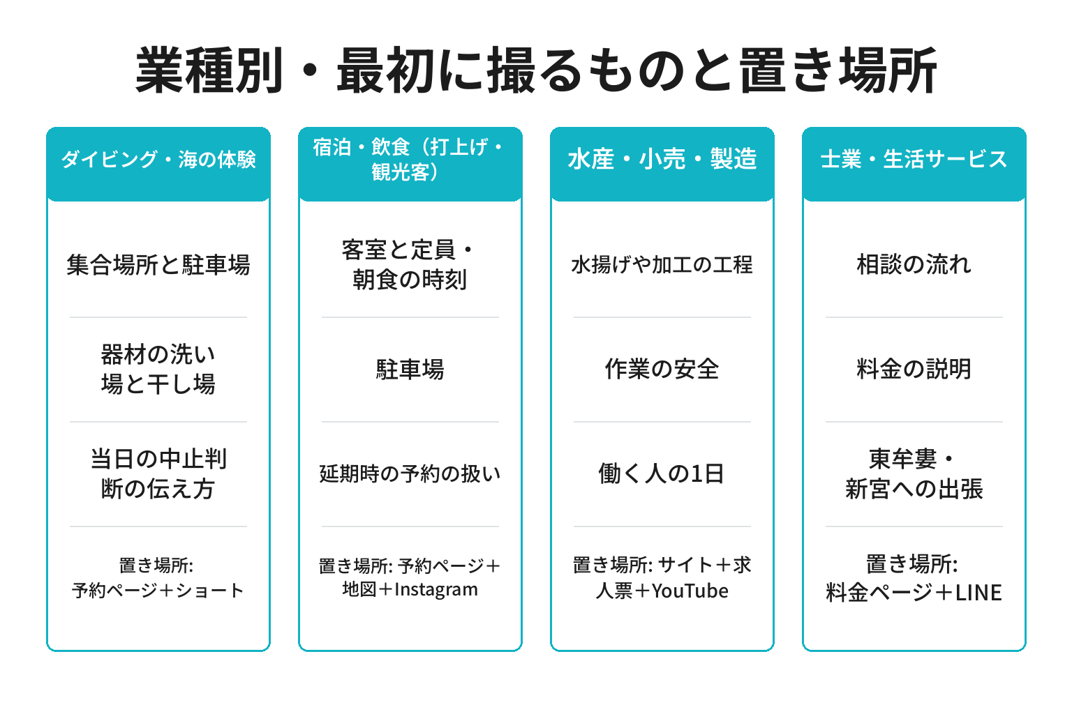 串本町の業種別に最初に撮るものと動画の置き場所を整理した図解
