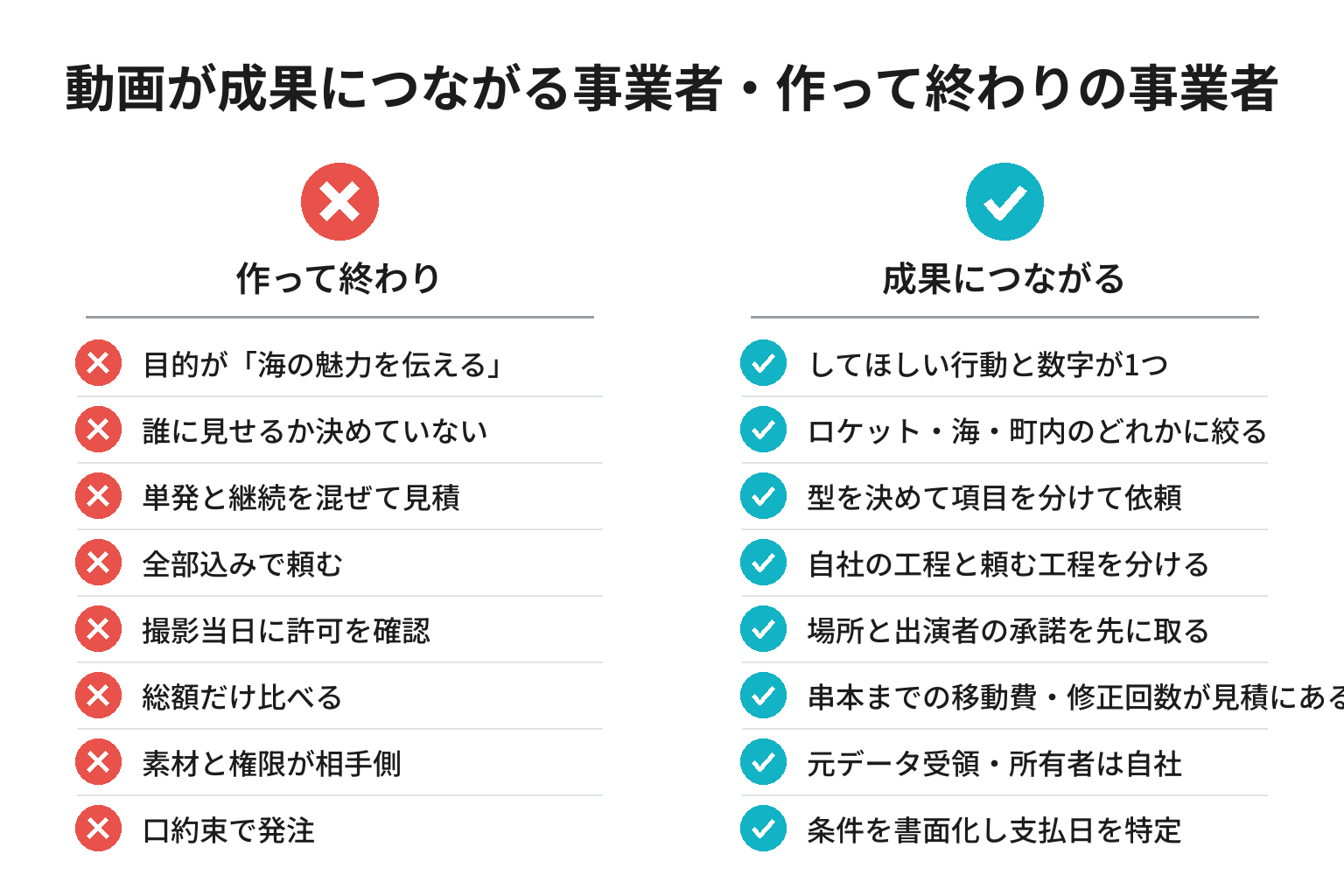 動画が成果につながる事業者・作って終わりの事業者の違いのチェックリスト図解
