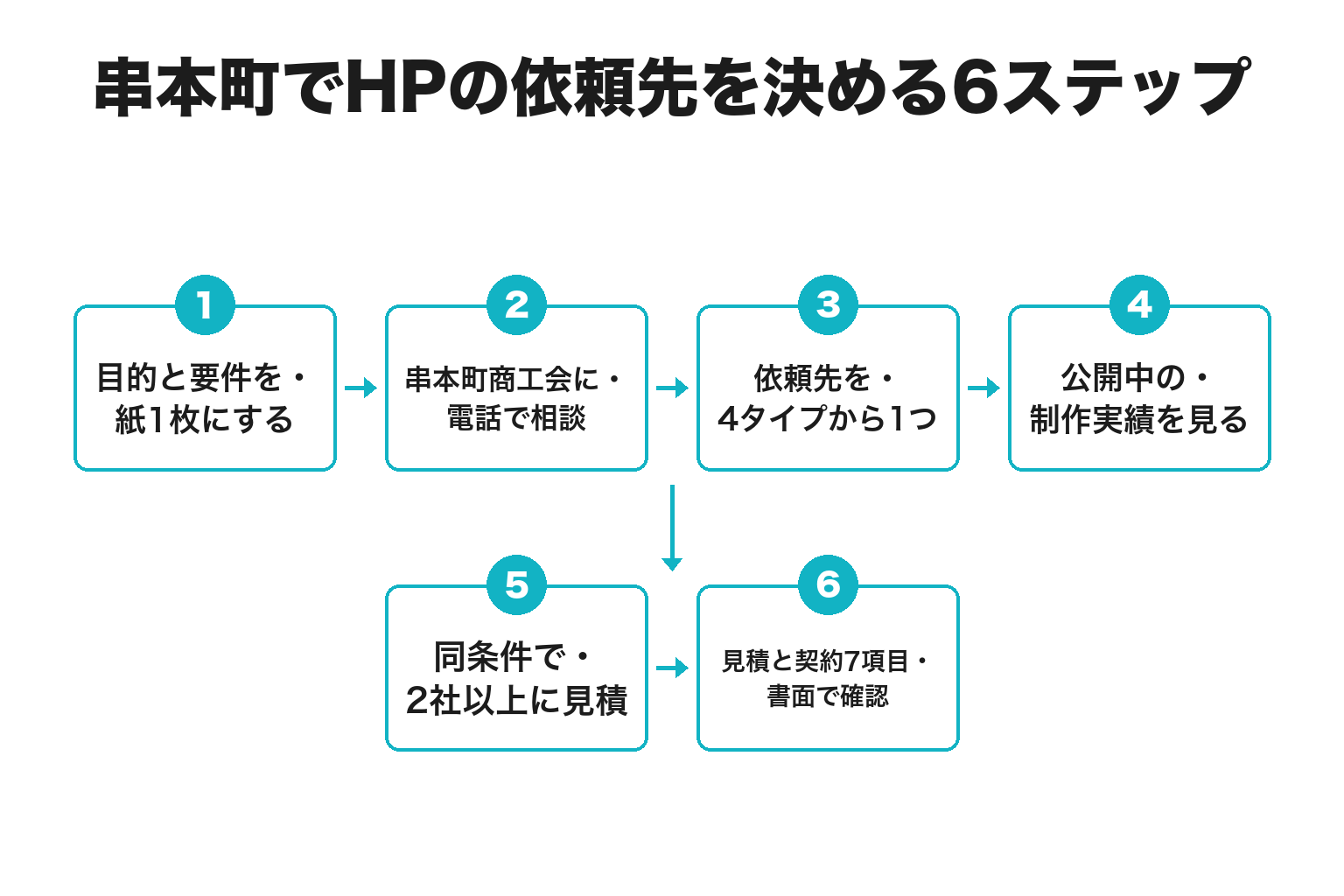 串本町でホームページの依頼先を決める6ステップのフロー図